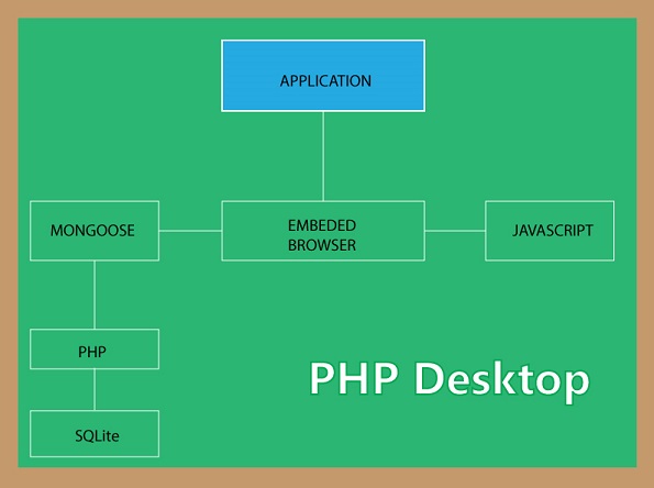 PHP Desktop