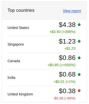 Google Adsense Location